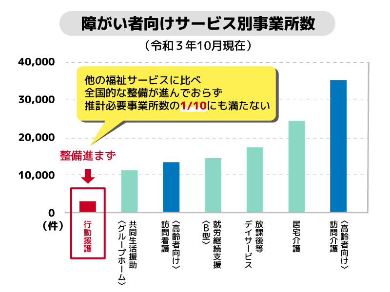 障がい者向けサービス別事業所数