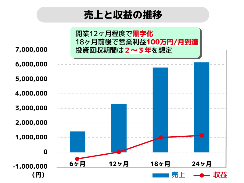 売上と収益の推移