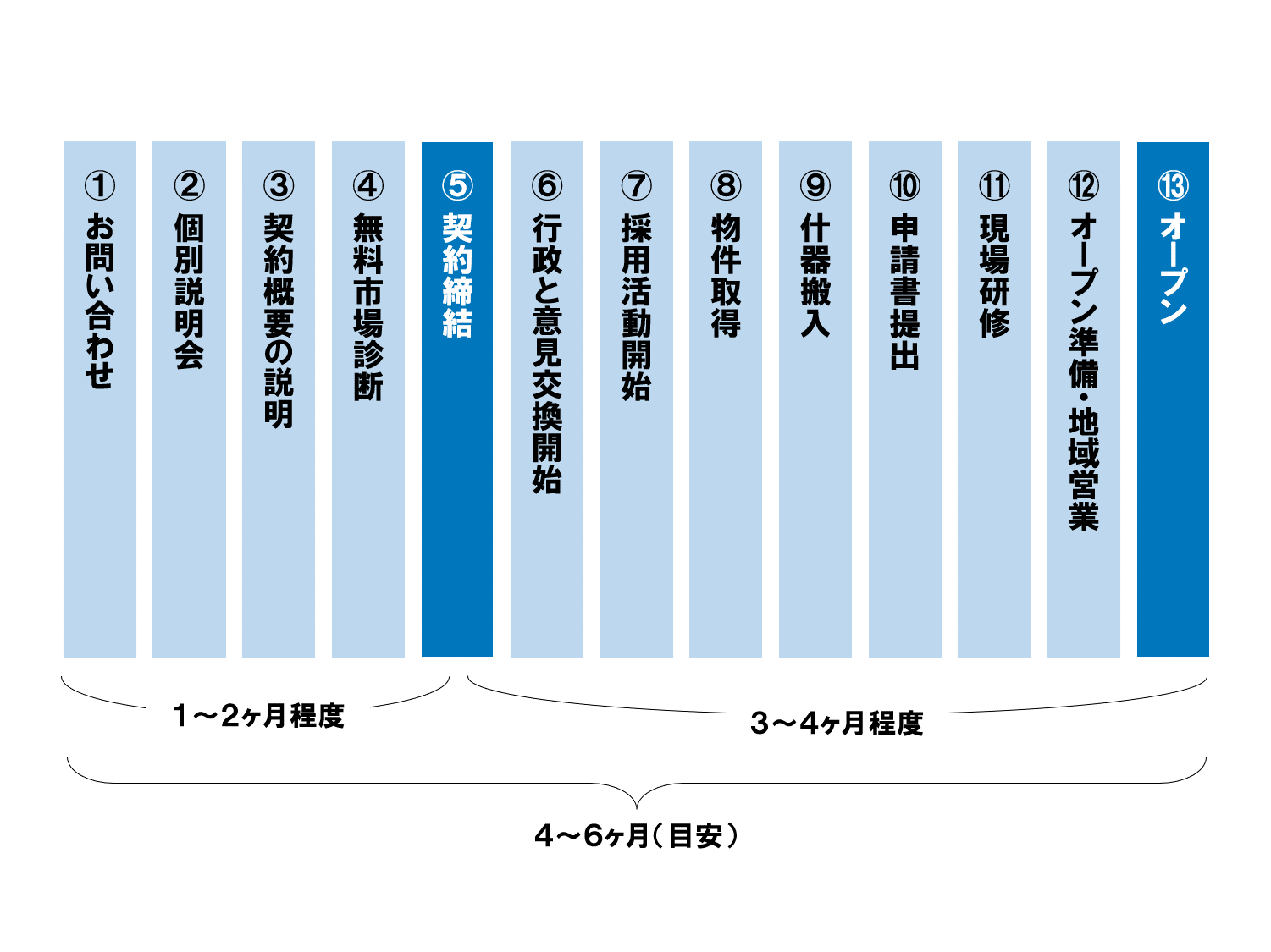 開業までのスケジュール