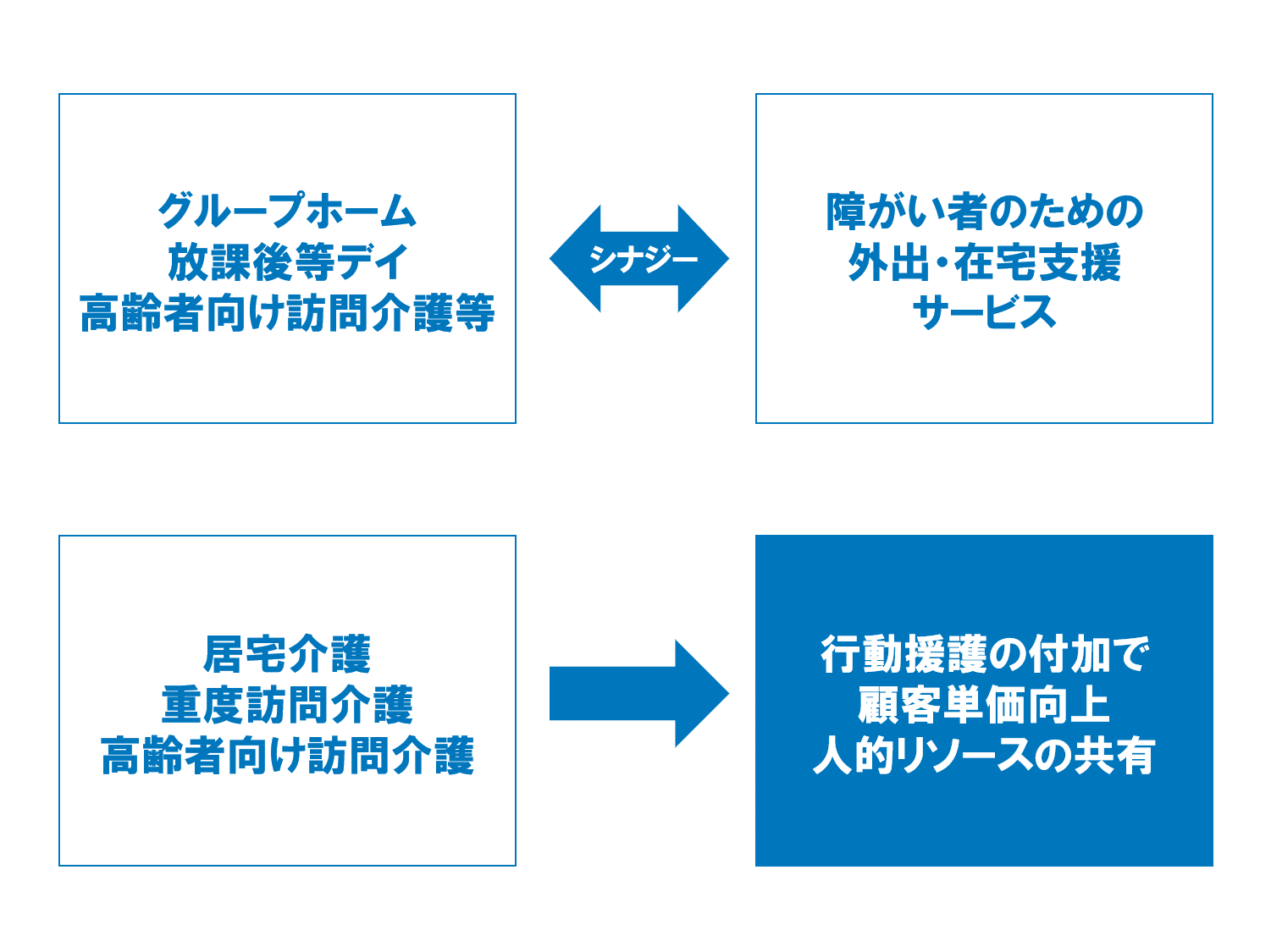 障がい福祉・高齢者介護との高いシナジー効果